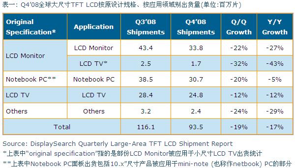 Q4’08全球大尺寸TFT LCD按原設(shè)計(jì)規(guī)格、按應(yīng)用領(lǐng)域別出貨量