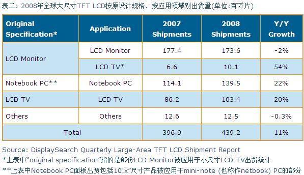 2008年全球大尺寸TFT LCD按原設(shè)計(jì)規(guī)格、按應(yīng)用領(lǐng)域別出貨量