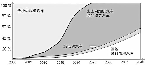 汽車能源及動力轉(zhuǎn)型發(fā)展預測