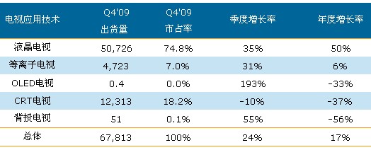 2009年第四季全球電視按應用技術(shù)區(qū)分的出貨量與增長率