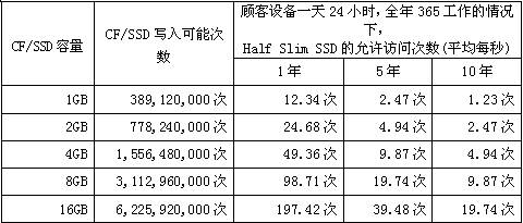 CF/SSD容量、寫入可能次數(shù)和HSS允許訪問次數(shù)