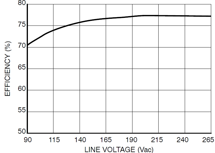 圖4：Pout=8.5 W、不同線路電壓時(shí)的能效