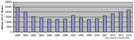 2006和2007年?duì)I業(yè)收入短暫上揚(yáng)，但難以為繼，2008和2009年表現(xiàn)低迷