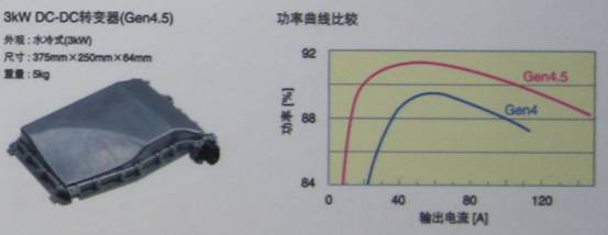 TDK混合動(dòng)力汽車(chē)用4.5代DC-DC轉(zhuǎn)換器具有高達(dá)3KW的功率，效率高達(dá)94%