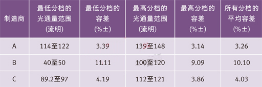世界三大頂級(jí)電力光電半導(dǎo)體制造商的高端冷白光LED在350 mA和25？C下的光通量分檔結(jié)果