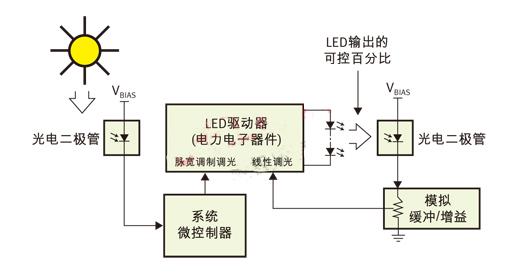 PWM（脈寬調(diào)制）用于日/夜控制，線性控制用于光輸出
