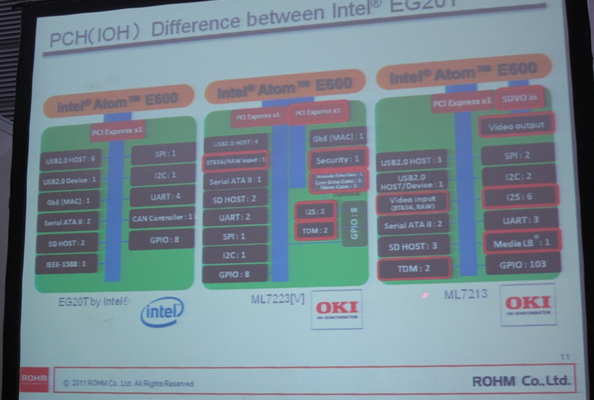 相比Intel的EG20T，OKI開(kāi)發(fā)的ML7213/ ML7223針對(duì)車(chē)載娛樂(lè)和IP電話應(yīng)用進(jìn)行了優(yōu)化