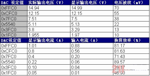 本系統(tǒng)的升、降壓性能及恒流輸出性能測試數(shù)據(jù)