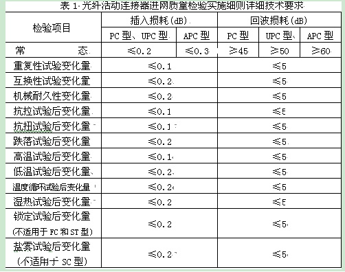 表1是細則中規(guī)定的詳細技術指標要求。