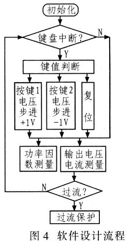 系統(tǒng)軟件設(shè)計(jì)流程如圖4所示。