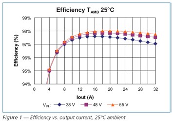 Efficiency output current，25℃ ambient