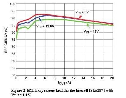  圖2，Intersil ISL62871的負(fù)載與效率曲線，Vout=1.1V
