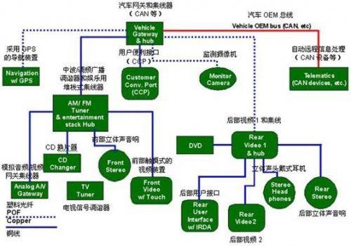 保護GPS（全球定位系統(tǒng)）部件、CD換片機、立體聲音響和其它連接到汽車網(wǎng)絡(luò)中的電子外設(shè)