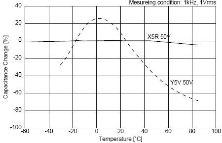 C0G、X5R、Y5V三種材質電容受環(huán)境溫度的影響