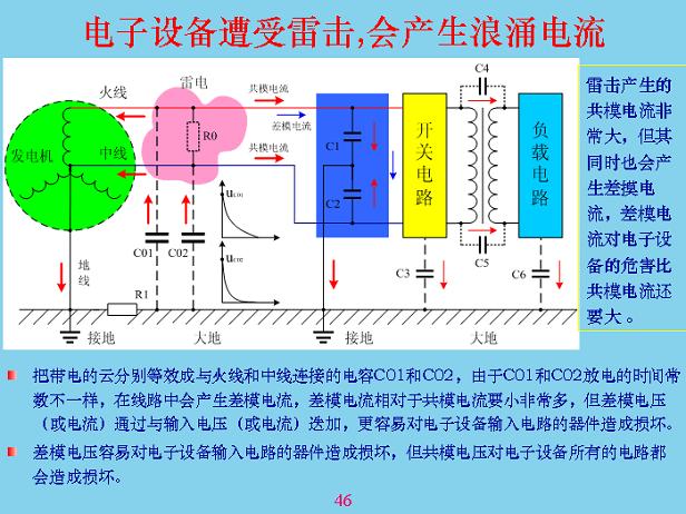 電子設(shè)備遭受雷擊，會(huì)產(chǎn)生浪涌電流