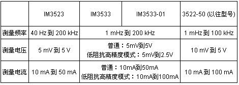 表1:日置新款LCR測試儀與以往產(chǎn)品的關鍵參數(shù)比較