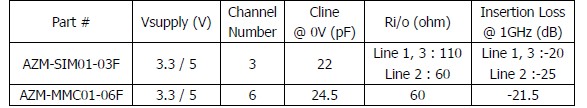 表1:晶焱科技應(yīng)用于SIM卡及MMC/SD卡的電磁干擾濾波器的基本特性參數(shù)。