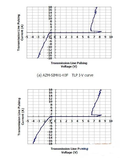 圖1:晶焱科技推出的AZM-SIM01-03F及AZM-MMC01-06F電磁干擾濾波器:在17A所對應(yīng)的箝位電壓均小于8.5V。