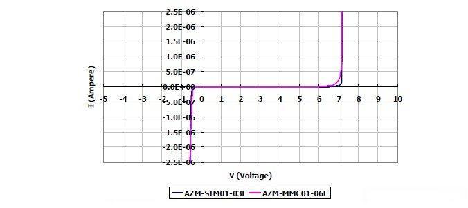 圖2:晶焱科技推出的AZM-SIM01-03F及AZM-MMC01-06F電磁干擾濾波器產(chǎn)品:I/O端對地(GND 或VSS)所測量的DC漏電流值均遠小于1μA。