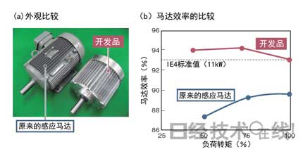 不使用稀土即可達(dá)到93%的效率