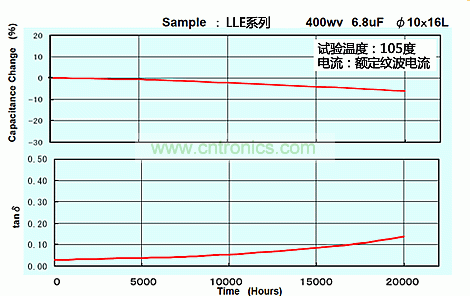 圖3:LLE系列400WV 6.8µF 10×16的壽命試驗(yàn)數(shù)據(jù)