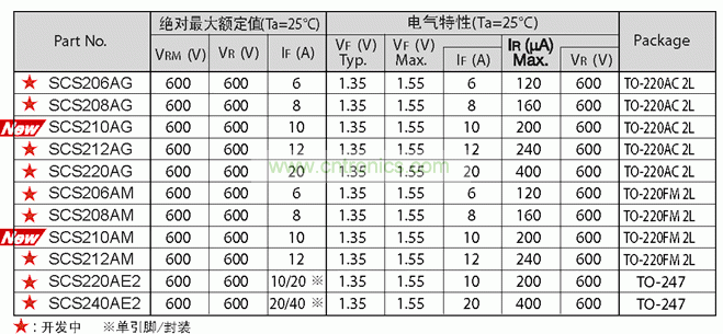 表:羅姆第二代SiC肖特基勢(shì)壘二極管系列規(guī)格表