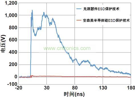 圖1：安森美半導體硅器件與無源競爭器件以50 Ω系統(tǒng)在8 kV測得的ESD鉗位性能比較