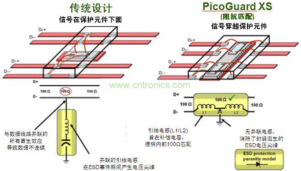 圖2：傳統(tǒng)ESD保護設計方法與PicoGuard XS比較。