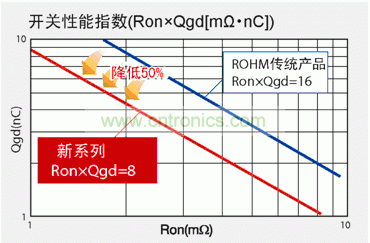 圖1：與羅姆傳統(tǒng)產品相比，新產品FOM數(shù)值可降低50％