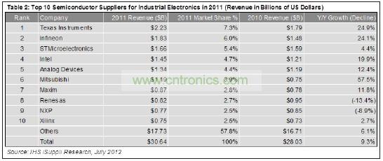 這10家企業(yè)合計(jì)工業(yè)電子營(yíng)業(yè)收入為129億美元，在這個(gè)總體規(guī)模大約為306億美元的市場(chǎng)中約占42%的份額。
