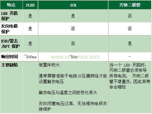 與其它電路保護(hù)技術(shù)相比有何不同？