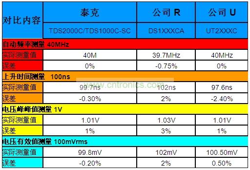 表1：泰克“熊貓”晶彩C系列示波器Vs.兩家本土廠商的同級(jí)產(chǎn)品。