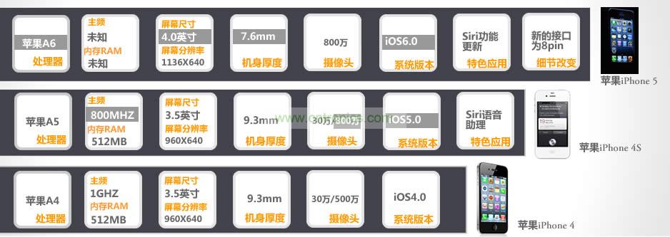 iPhone 5與iPhone 4S、iPhone 4性能比拼