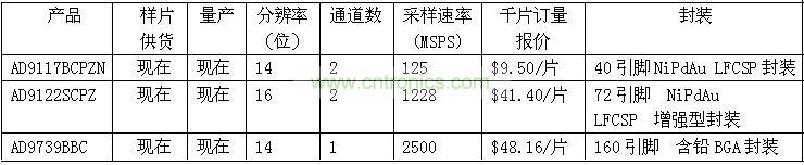 報(bào)價(jià)、供貨與配套產(chǎn)品