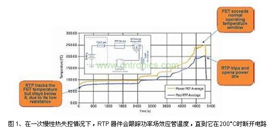 在一次慢性熱失控情況下，RTP 器件會(huì)跟蹤功率場效應(yīng)管溫度，直到它在200°C時(shí)斷開電路