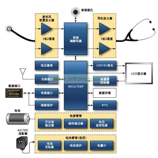 數(shù)字聽診器原理框圖。關于Maxim推薦的數(shù)字聽診器方案