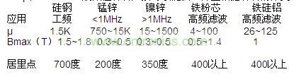 μ和Bmax，一般磁性材料廠家可以提供，并且根據(jù)材料的分類，我們也可以大概的知道范圍