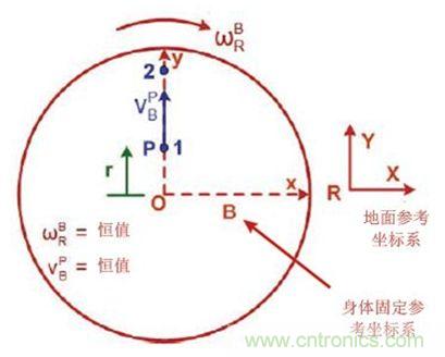 圖1 實(shí)際情況，我們會感受到什么力