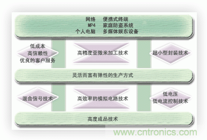  能實現(xiàn)時代所追求的超小型化，低消耗電流的優(yōu)秀的開發(fā)能力