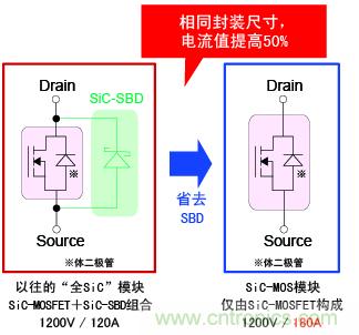 圖2：相同封裝尺寸，電流提高50%