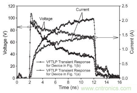 圖3， 140 V極快TLP施加到受測器件時，圖1(a)和圖1(b)結(jié)構(gòu)的電壓與電流波形對比。