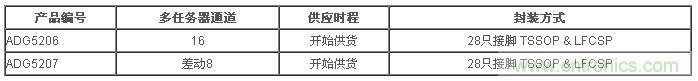 樣品與評估用電路板目前已經(jīng)開始供貨。