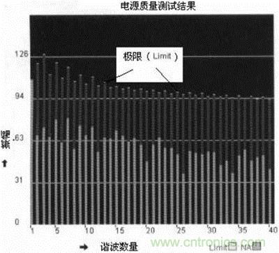 用具有運行軟件包的示波器TDS5000B電源質(zhì)量測試結果 