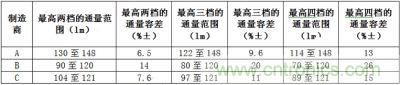 相同LED所具有的最高兩檔、三檔、四檔光通量分檔下的容差值
