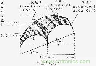 Q=f（P）曲線(xiàn)，恒定的工作區(qū)域