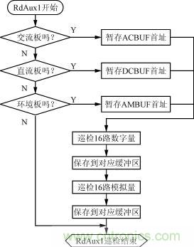 直流、交流、環(huán)境檢測(cè)板的巡檢流程圖
