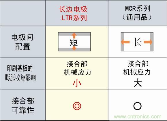 圖3：采用長(zhǎng)邊電極構(gòu)造，提高可靠性