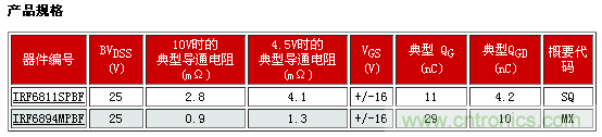 新型功率MOSFET系列，將DC-DC 開關(guān)應(yīng)用效率提升2%
