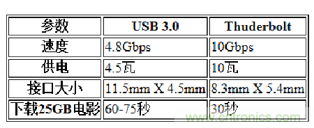 USB3.0、雷電、閃電，熱評高速接口群雄爭霸