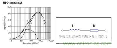 反映磁珠電阻、感抗和總感抗的阻抗曲線及等效電路拓?fù)? width=
